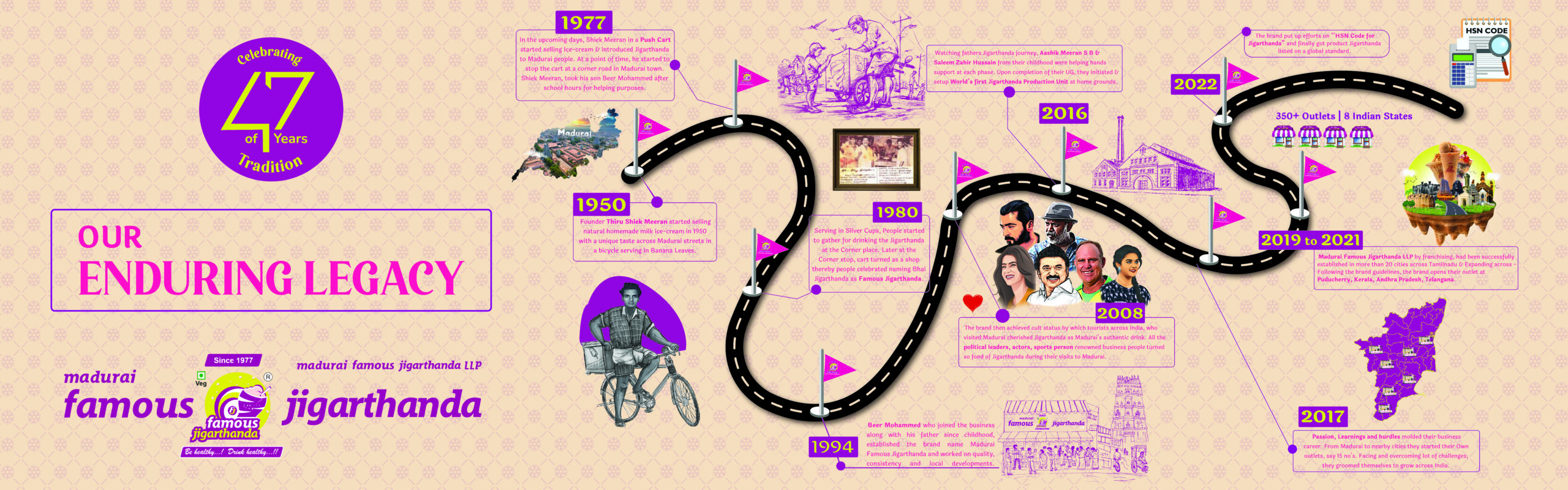 Madurai Famous Jigarthanda's legacy showcased with a vibrant image of its iconic dessert drink and a map highlighting its franchise business expansion across India.