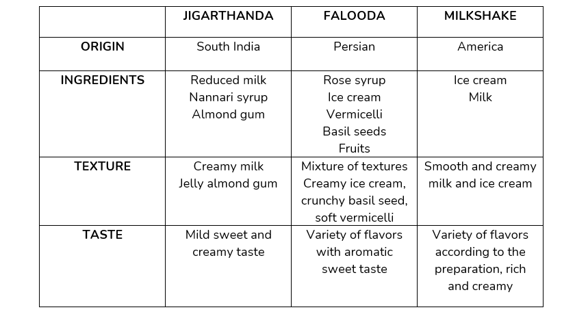 Jigarthanda, Falooda & Milkshake Comparison Table