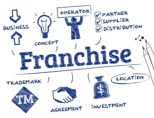 Hand-drawn mind map outlining key elements of a business franchise in Andhra Pradesh